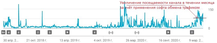 График роста посещаемости YouTube канала в результате применения софта